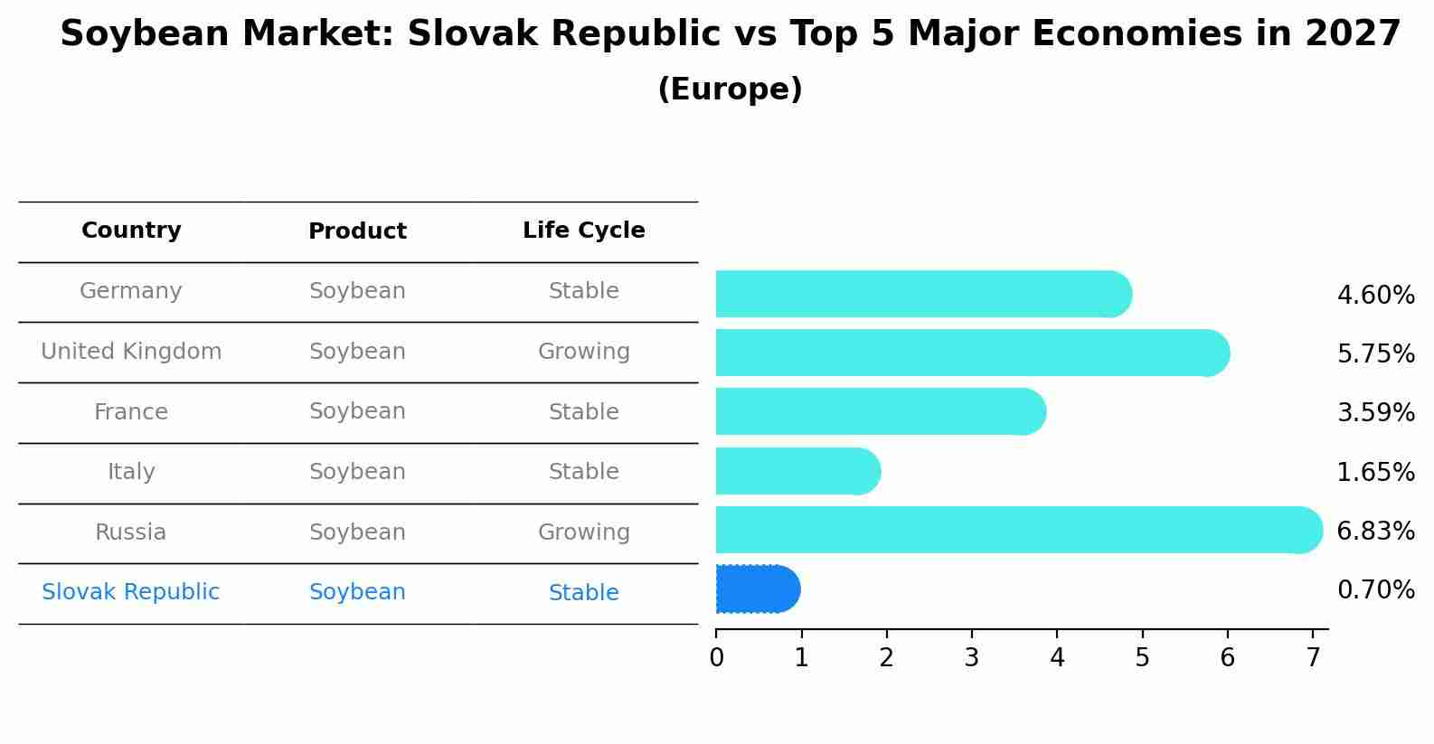 Soybean Market: Slovak Republic vs Top 5 Major Economies in 2027 (Europe)