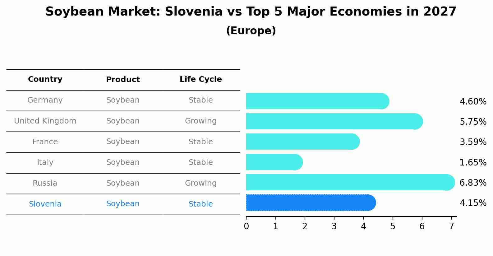 Soybean Market: Slovenia vs Top 5 Major Economies in 2027 (Europe)