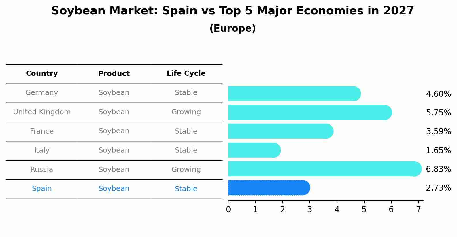 Soybean Market: Spain vs Top 5 Major Economies in 2027 (Europe)