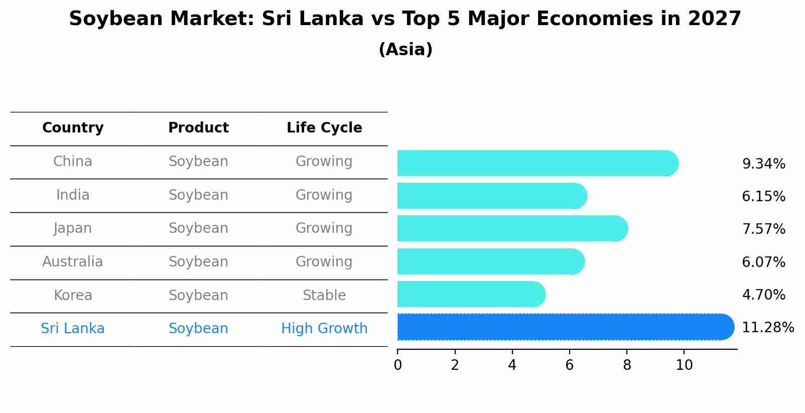 Soybean Market: Sri Lanka vs Top 5 Major Economies in 2027 (Asia)