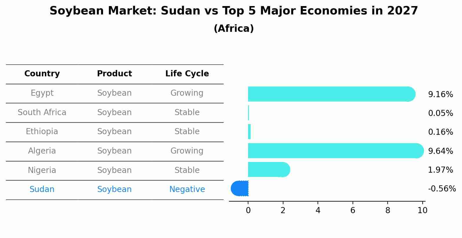 Soybean Market: Sudan vs Top 5 Major Economies in 2027 (Africa)