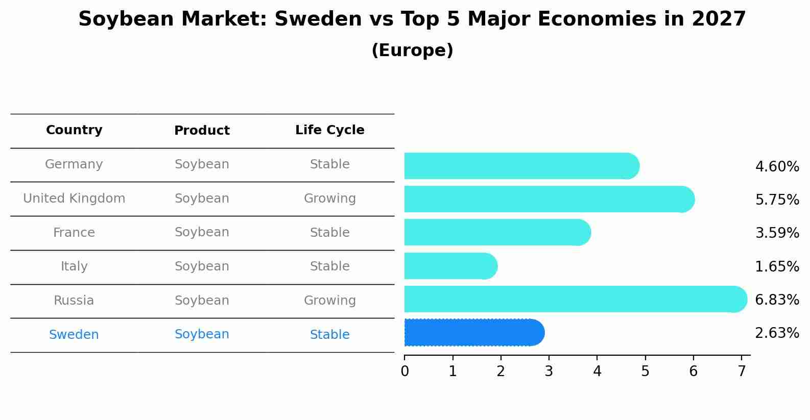 Soybean Market: Sweden vs Top 5 Major Economies in 2027 (Europe)