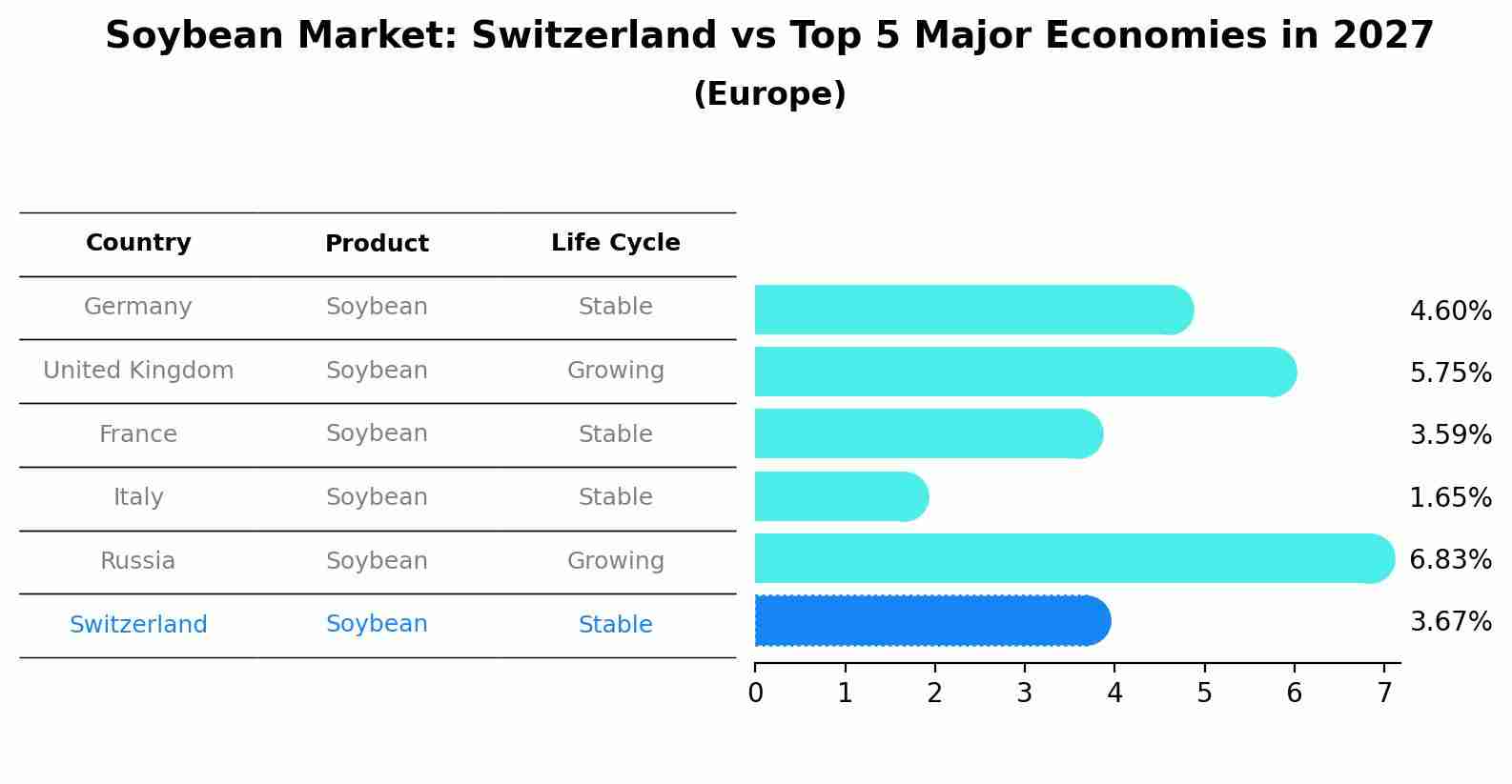 Soybean Market: Switzerland vs Top 5 Major Economies in 2027 (Europe)