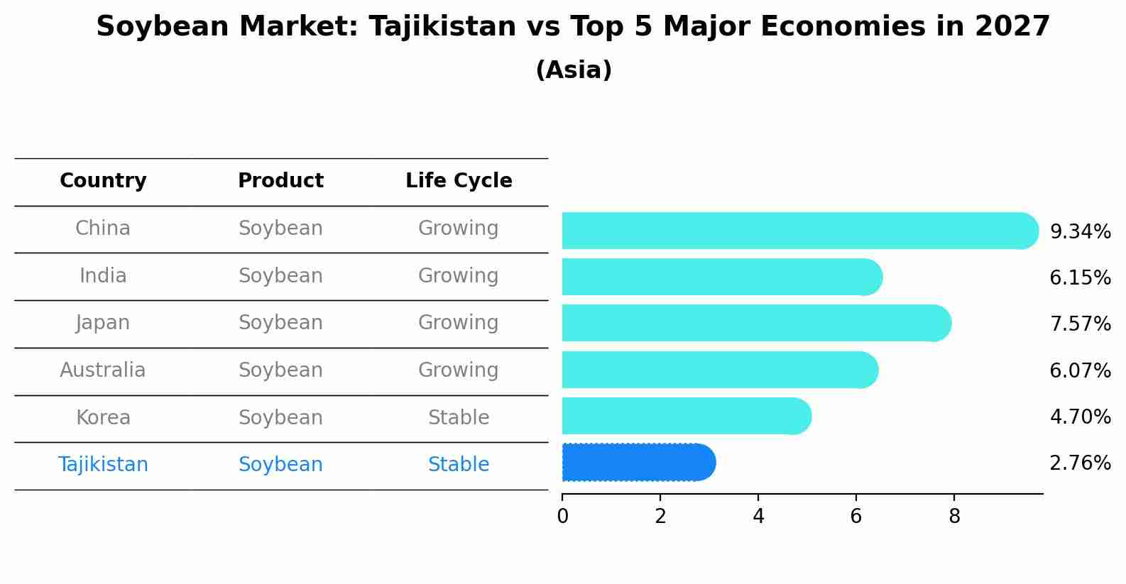 Soybean Market: Tajikistan vs Top 5 Major Economies in 2027 (Asia)