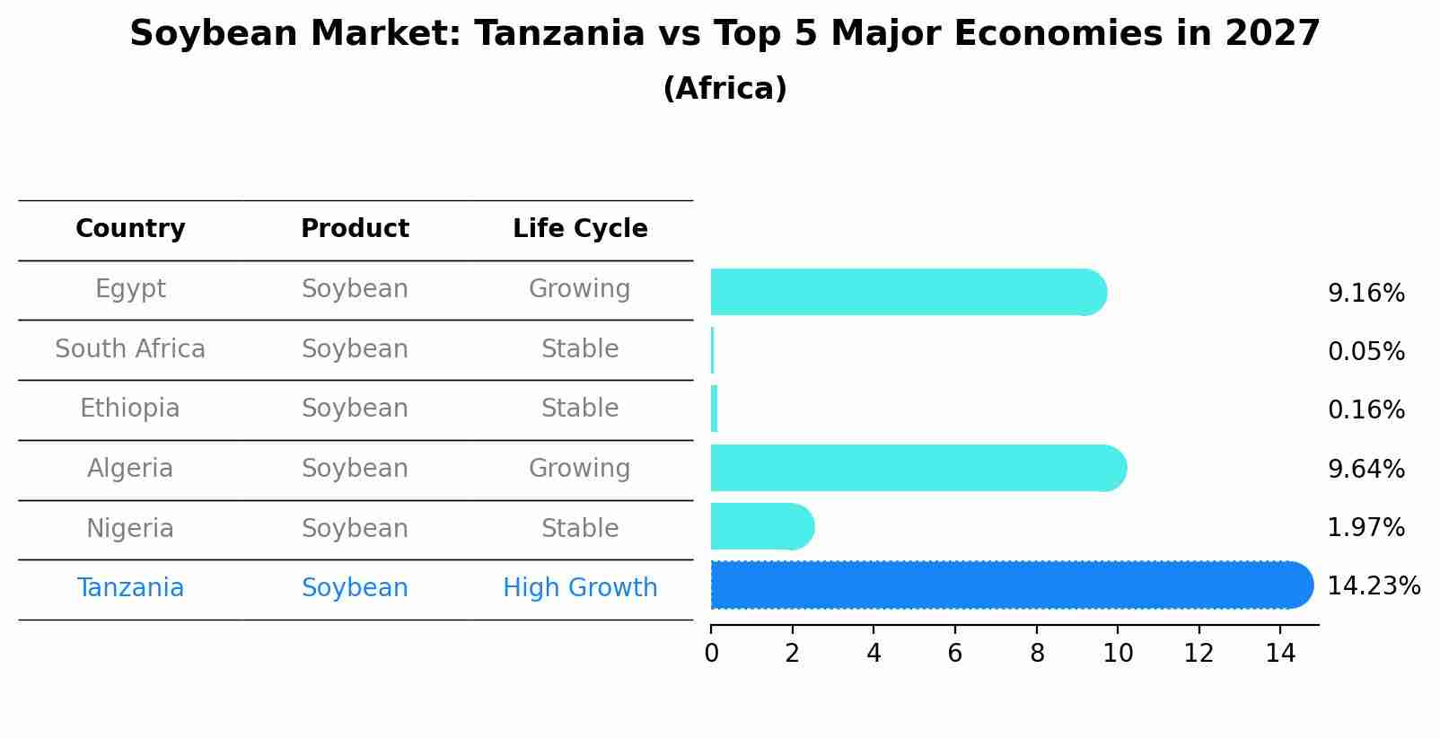 Soybean Market: Tanzania vs Top 5 Major Economies in 2027 (Africa)