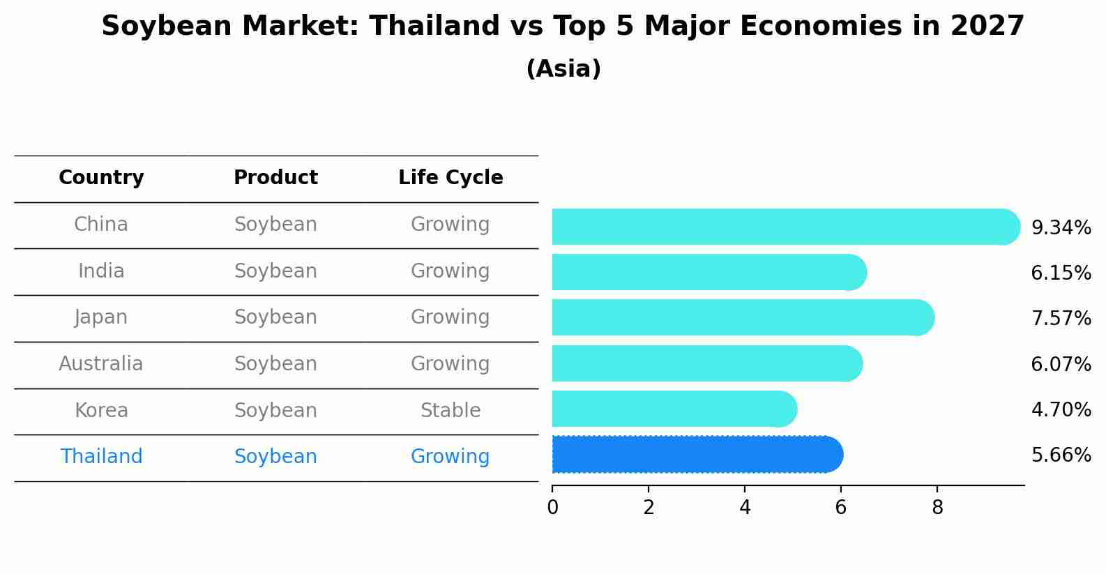 Soybean Market: Thailand vs Top 5 Major Economies in 2027 (Asia)
