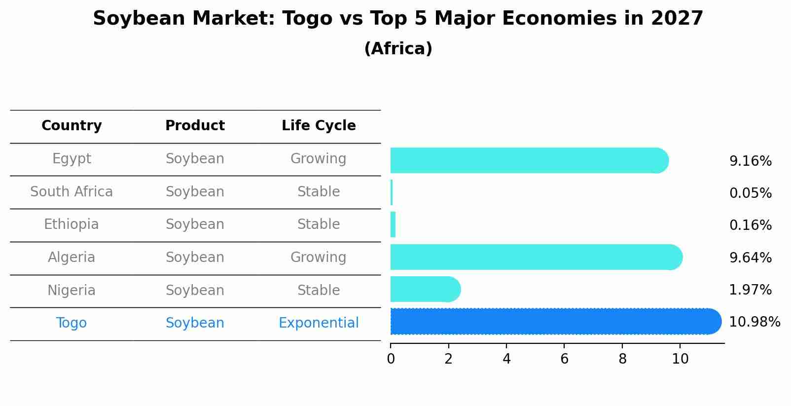 Soybean Market: Togo vs Top 5 Major Economies in 2027 (Africa)