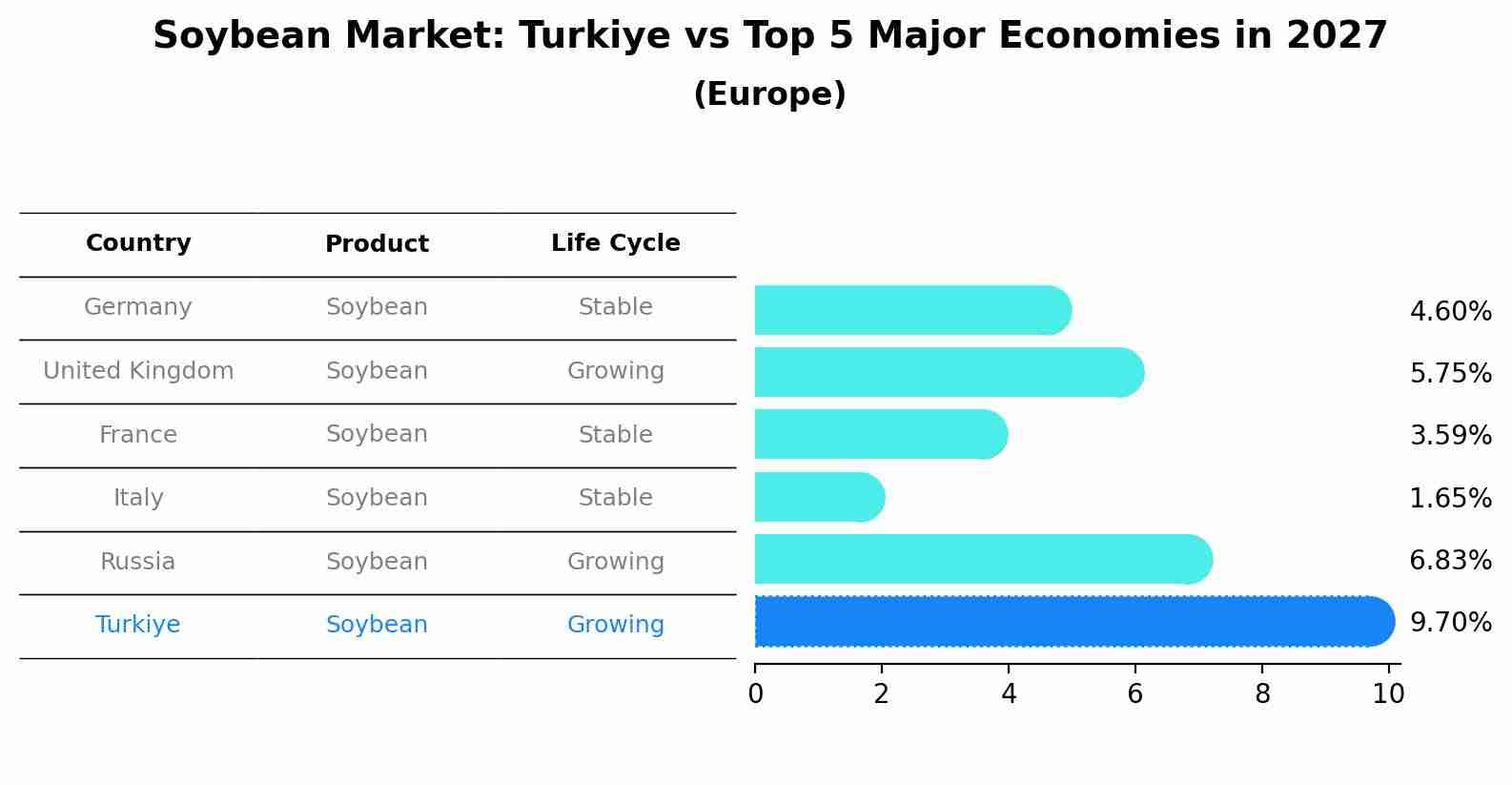 Soybean Market: Turkiye vs Top 5 Major Economies in 2027 (Europe)