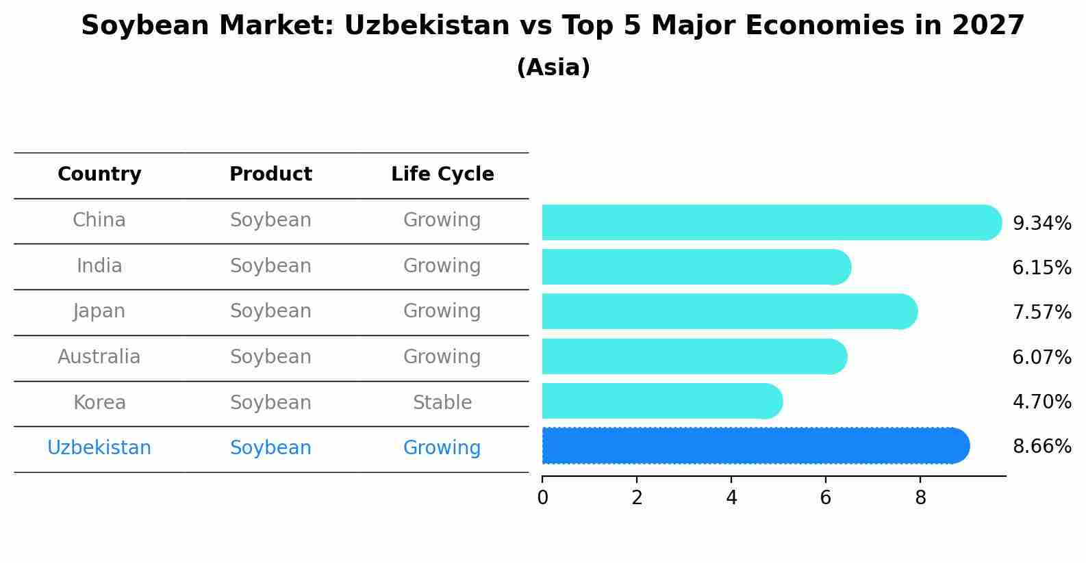 Soybean Market: Uzbekistan vs Top 5 Major Economies in 2027 (Asia)