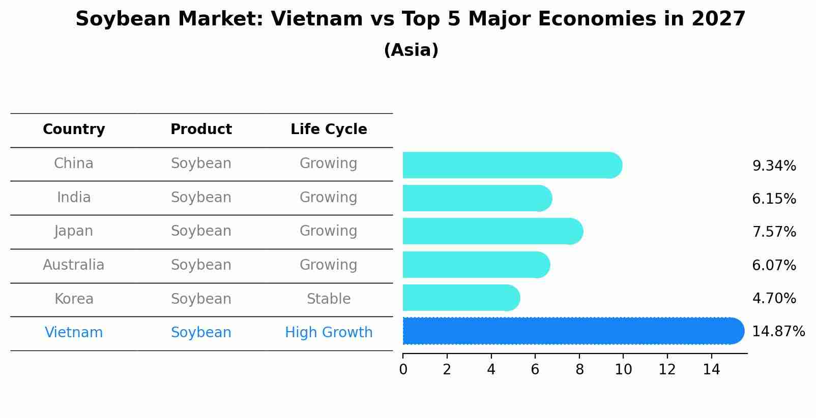 Soybean Market: Vietnam vs Top 5 Major Economies in 2027 (Asia)