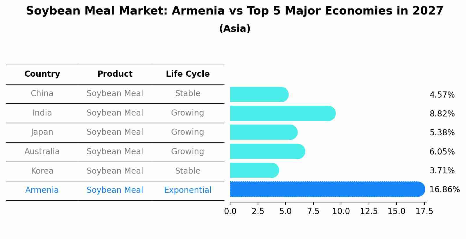 Soybean Meal Market: Armenia vs Top 5 Major Economies in 2027 (Asia)