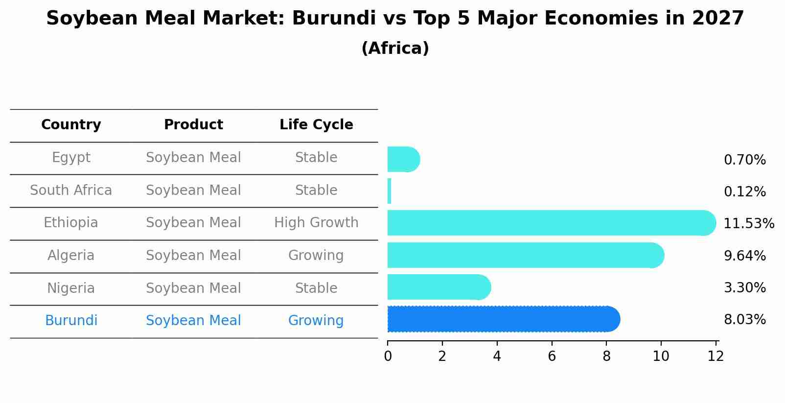 Soybean Meal Market: Burundi vs Top 5 Major Economies in 2027 (Africa)