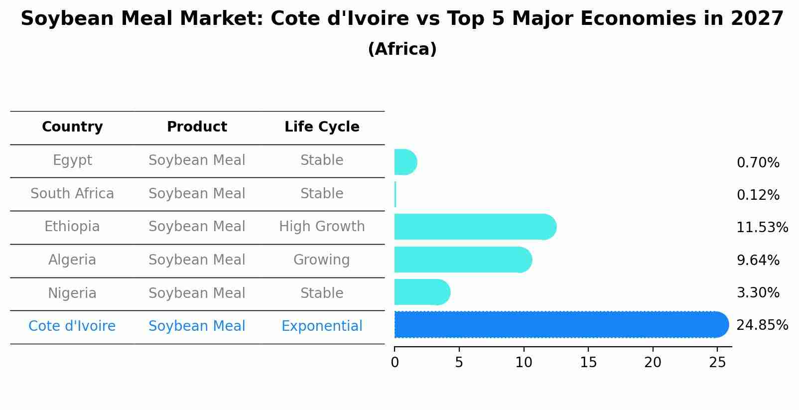 Soybean Meal Market: Cote d'Ivoire vs Top 5 Major Economies in 2027 (Africa)