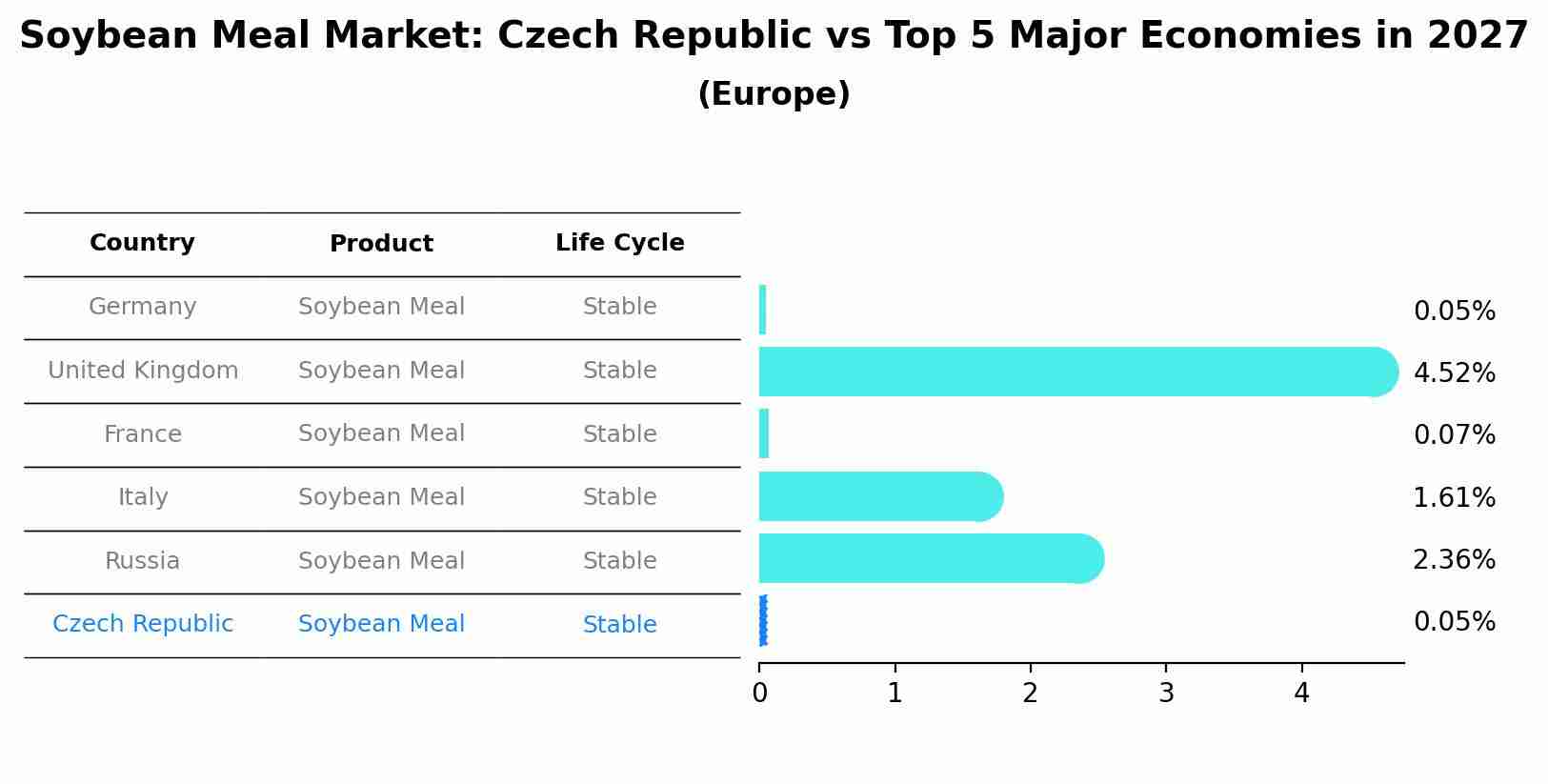 Soybean Meal Market: Czech Republic vs Top 5 Major Economies in 2027 (Europe)