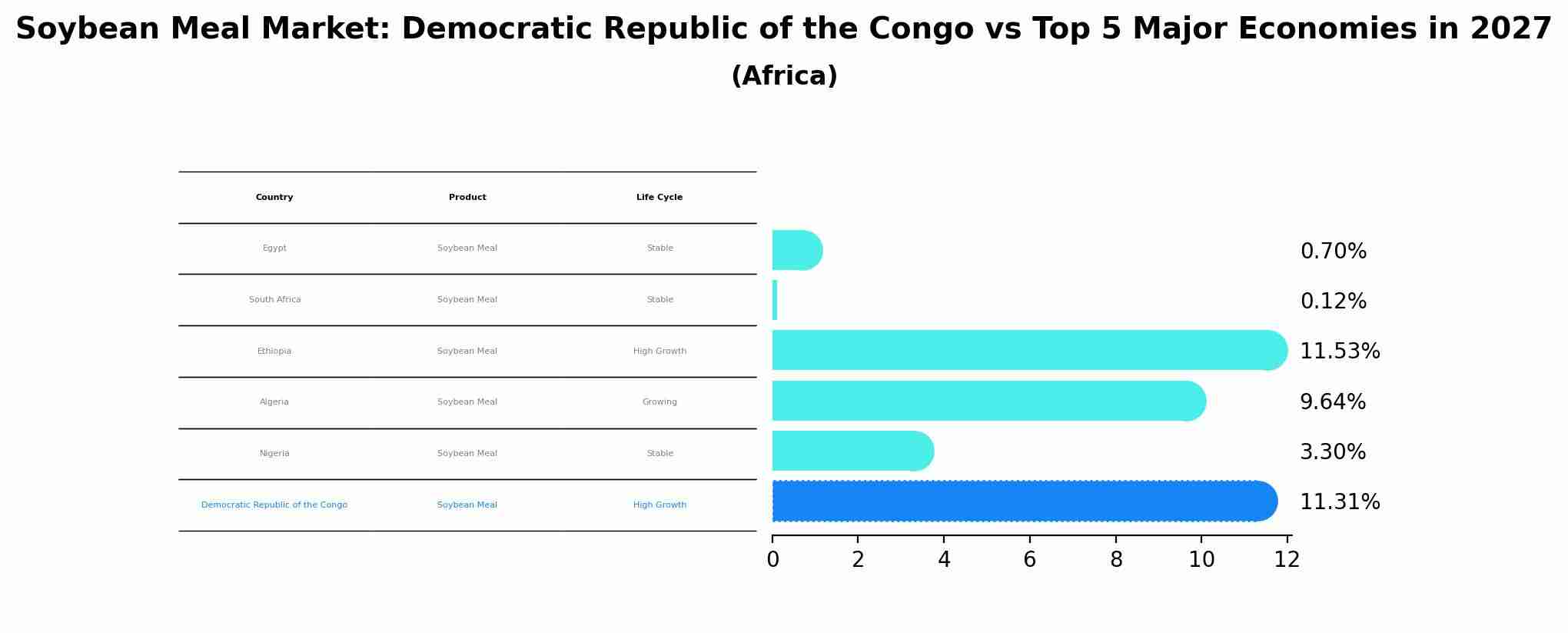 Soybean Meal Market: Democratic Republic of the Congo vs Top 5 Major Economies in 2027 (Africa)
