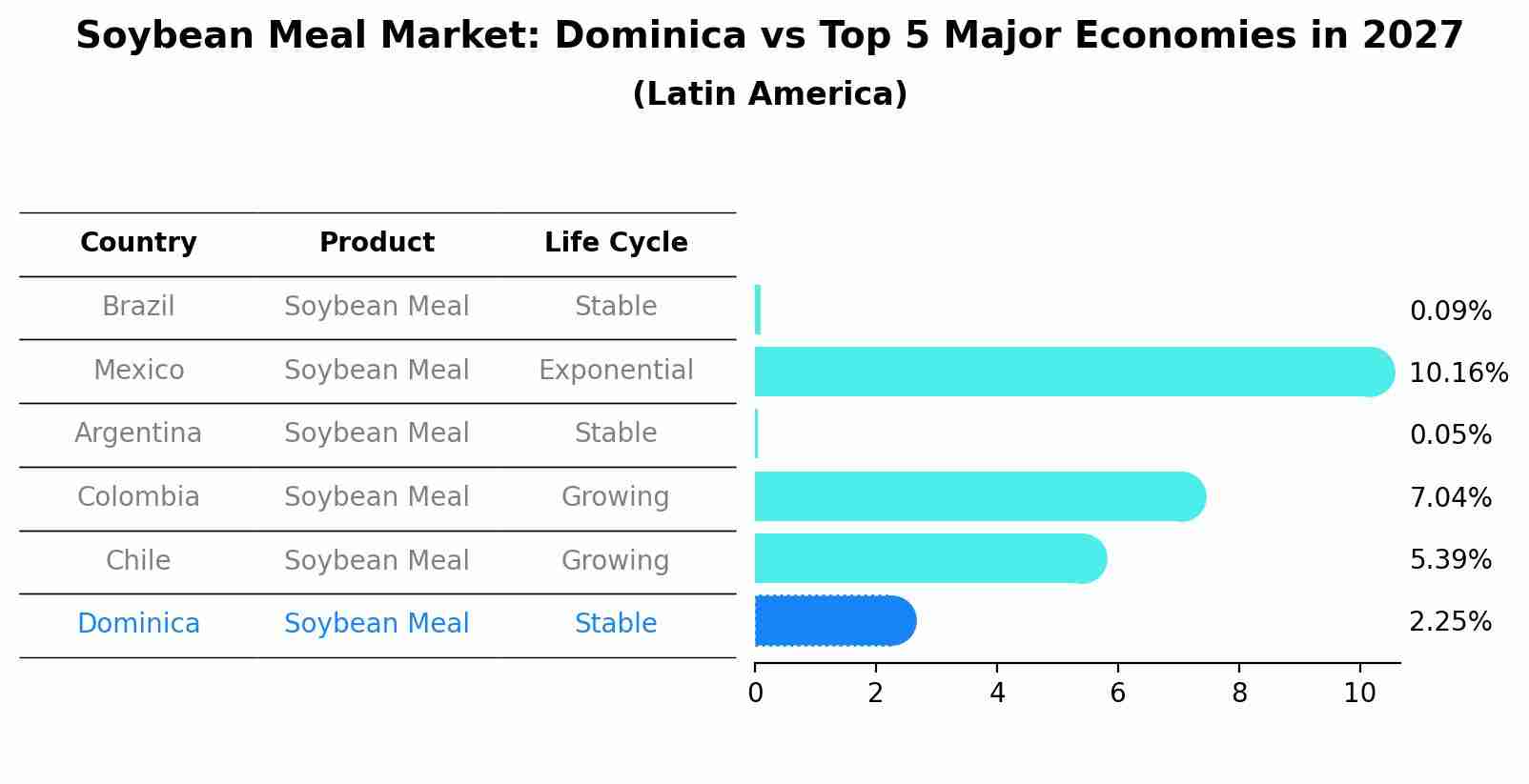 Soybean Meal Market: Dominica vs Top 5 Major Economies in 2027 (Latin America)