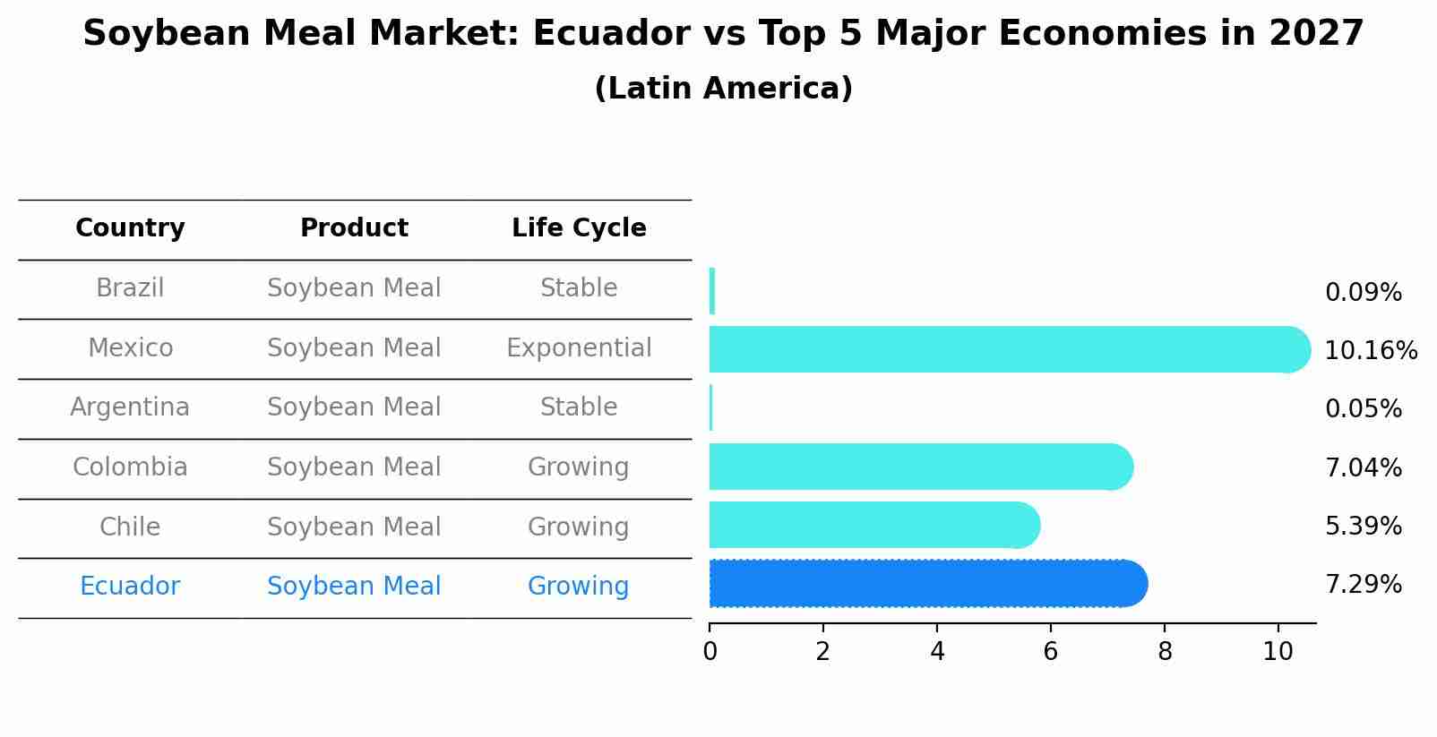 Soybean Meal Market: Ecuador vs Top 5 Major Economies in 2027 (Latin America)