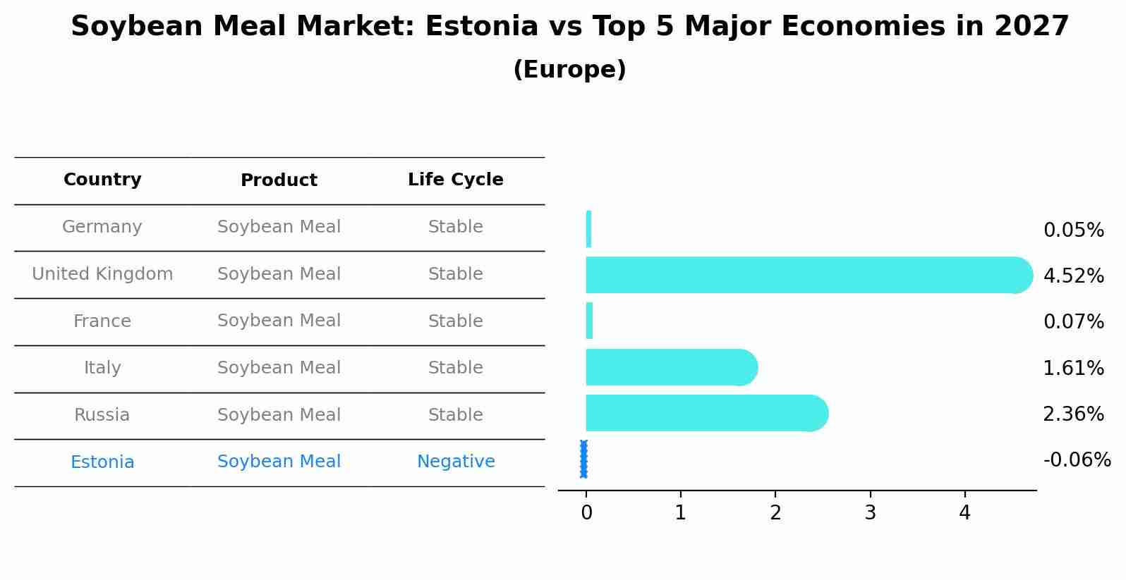 Soybean Meal Market: Estonia vs Top 5 Major Economies in 2027 (Europe)