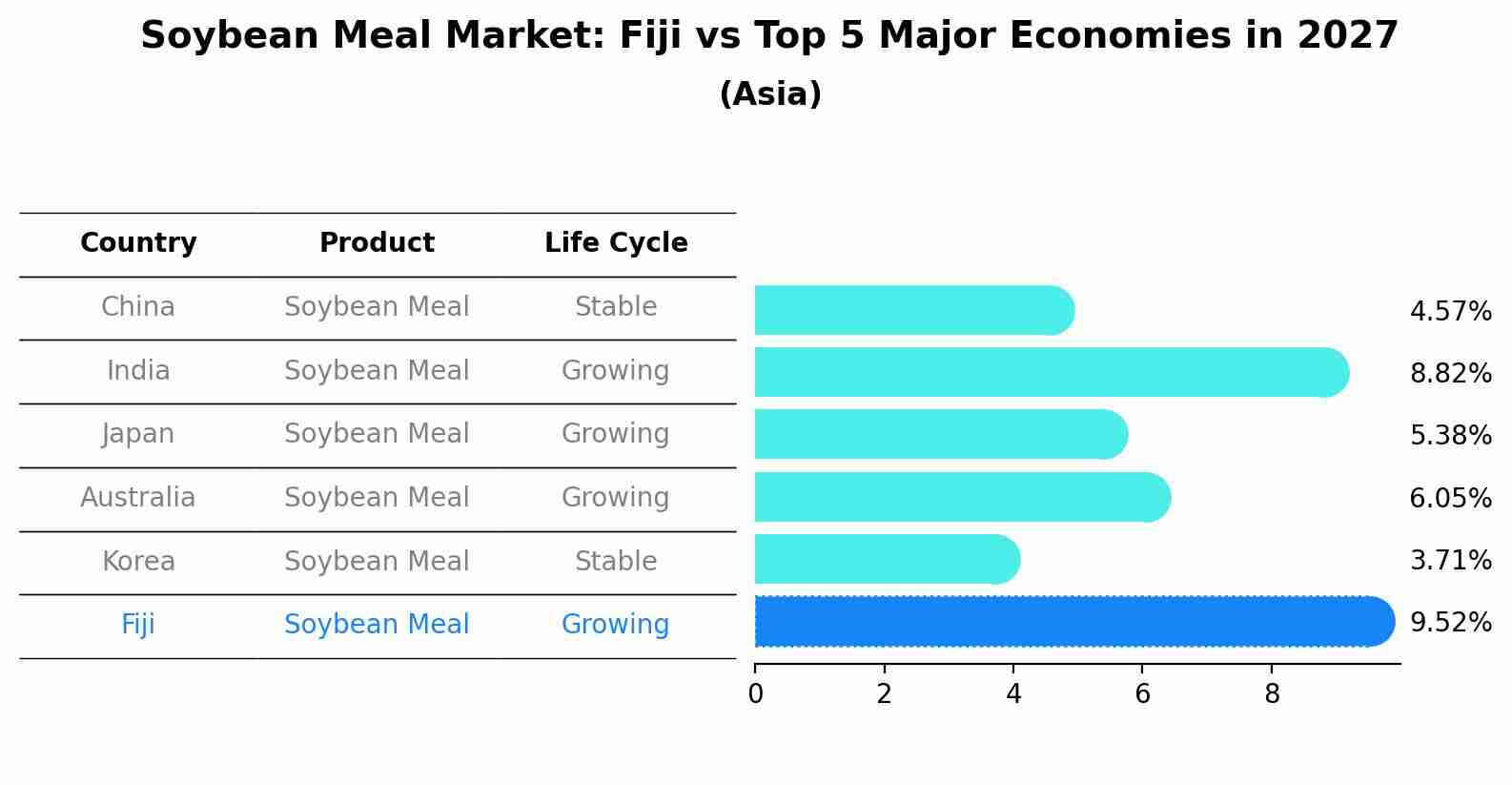 Soybean Meal Market: Fiji vs Top 5 Major Economies in 2027 (Asia)