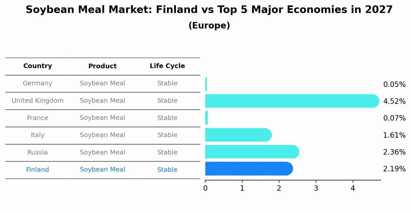 Soybean Meal Market: Finland vs Top 5 Major Economies in 2027 (Europe)