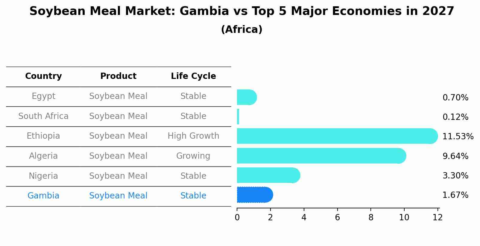 Soybean Meal Market: Gambia vs Top 5 Major Economies in 2027 (Africa)