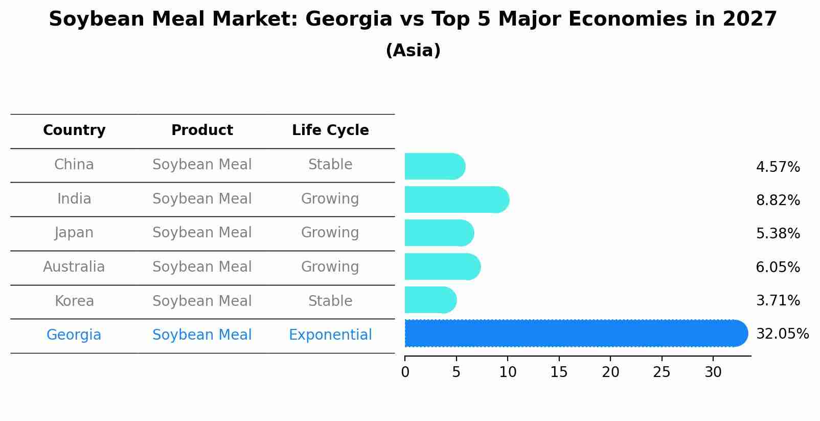 Soybean Meal Market: Georgia vs Top 5 Major Economies in 2027 (Asia)