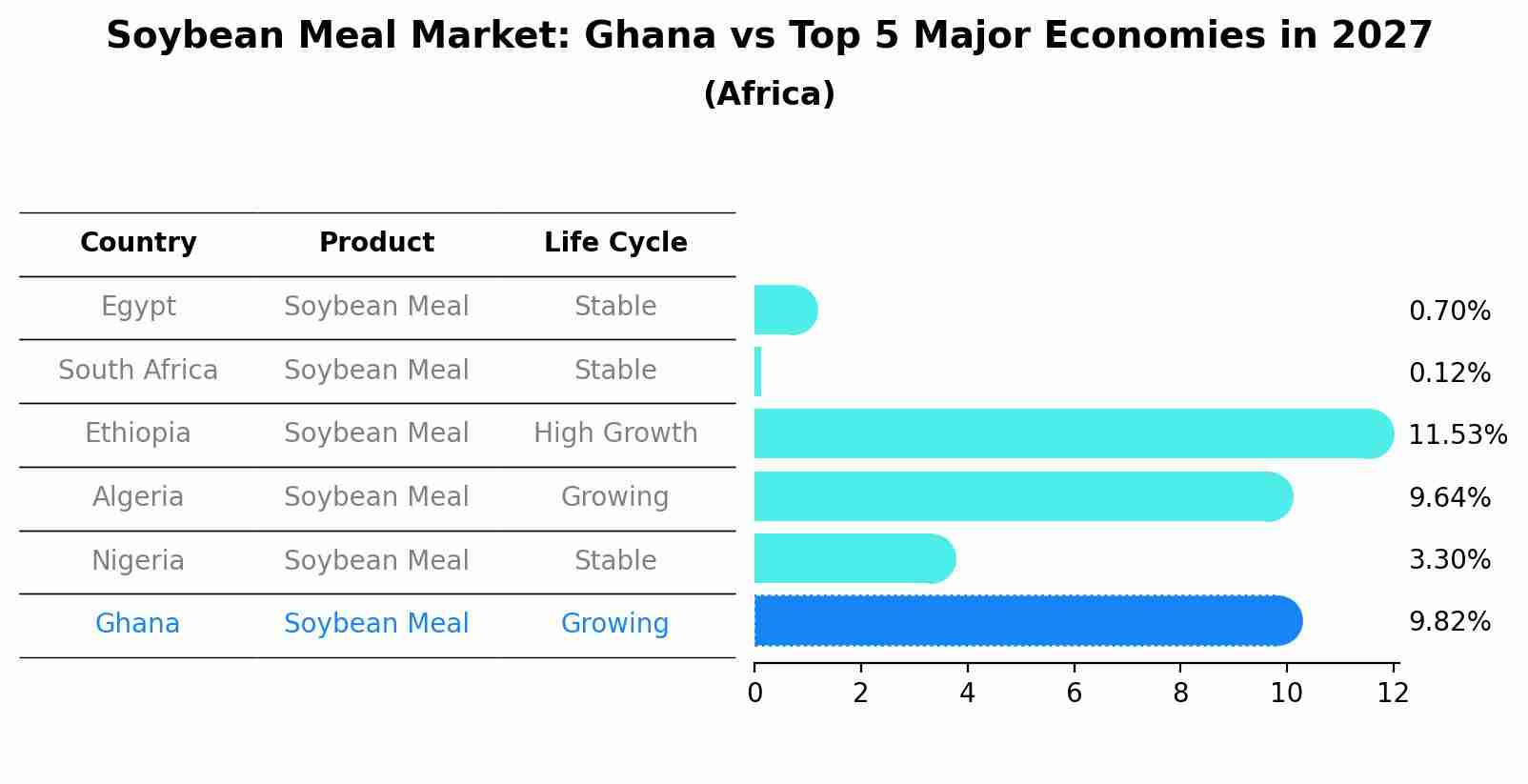 Soybean Meal Market: Ghana vs Top 5 Major Economies in 2027 (Africa)