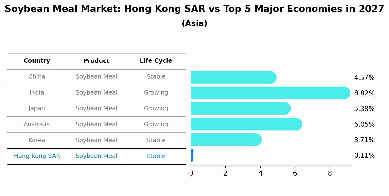 Soybean Meal Market: Hong Kong SAR vs Top 5 Major Economies in 2027 (Asia)