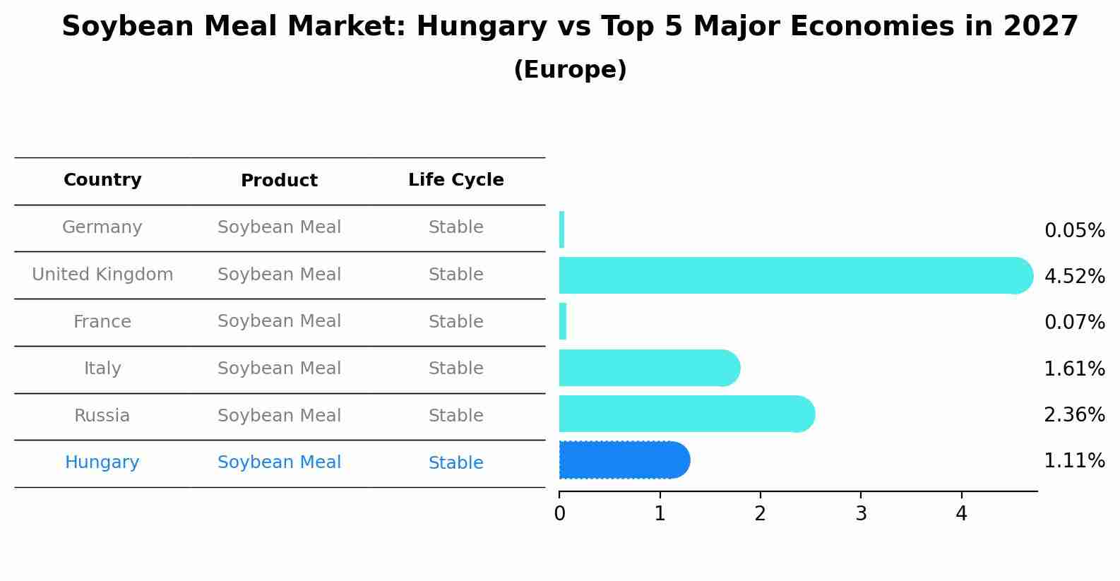 Soybean Meal Market: Hungary vs Top 5 Major Economies in 2027 (Europe)