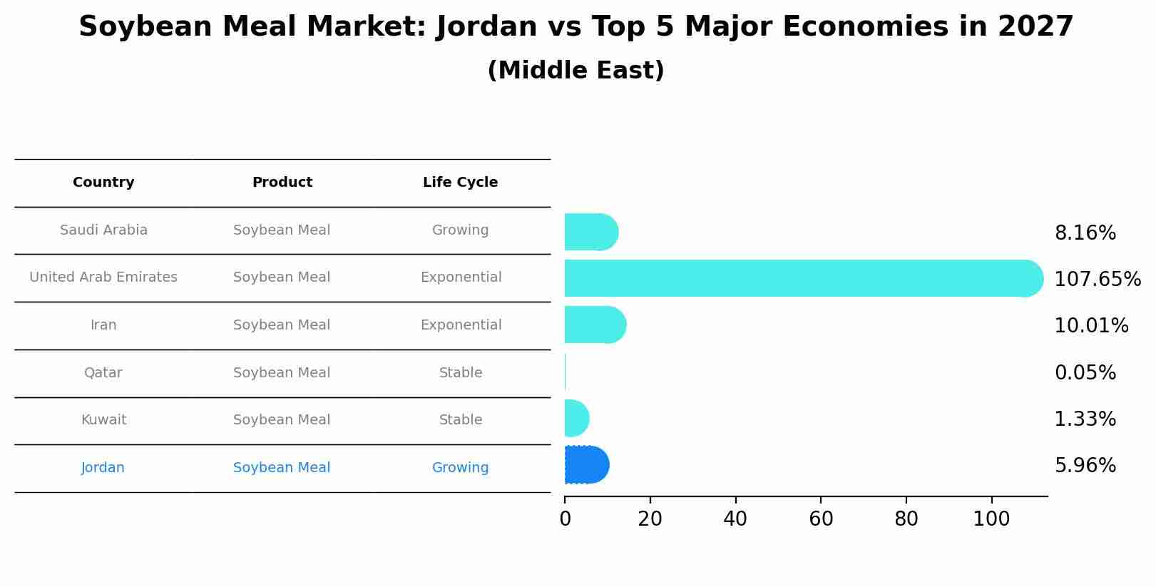 Soybean Meal Market: Jordan vs Top 5 Major Economies in 2027 (Middle East)