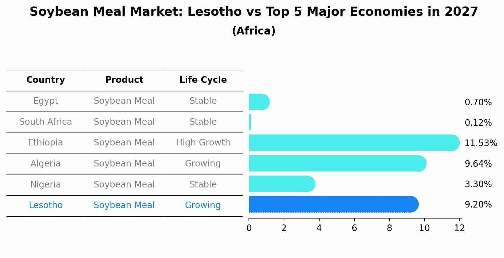 Soybean Meal Market: Lesotho vs Top 5 Major Economies in 2027 (Africa)