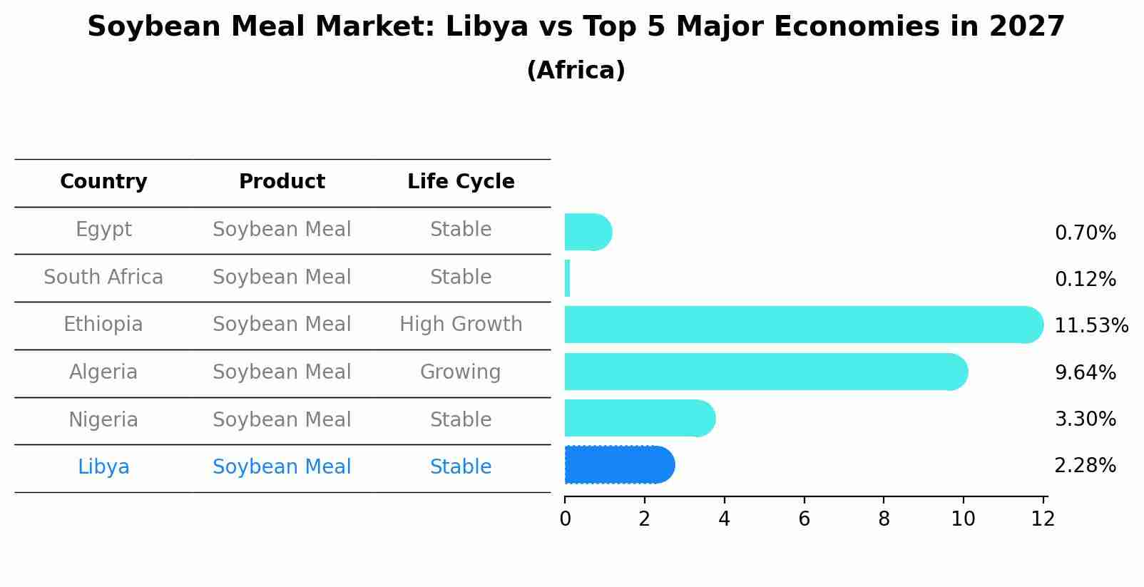Soybean Meal Market: Libya vs Top 5 Major Economies in 2027 (Africa)
