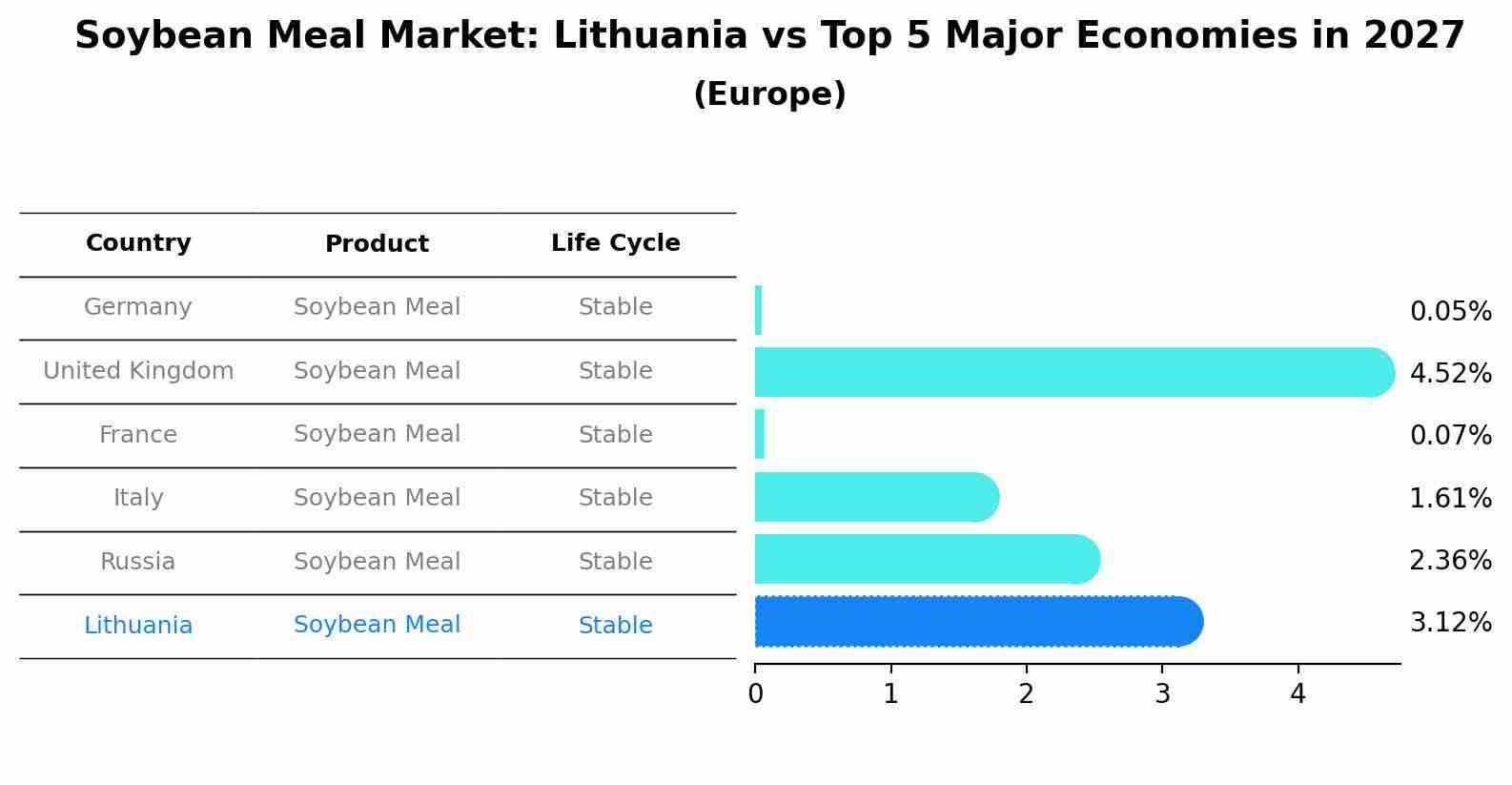Soybean Meal Market: Lithuania vs Top 5 Major Economies in 2027 (Europe)