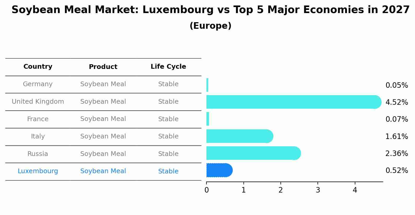 Soybean Meal Market: Luxembourg vs Top 5 Major Economies in 2027 (Europe)