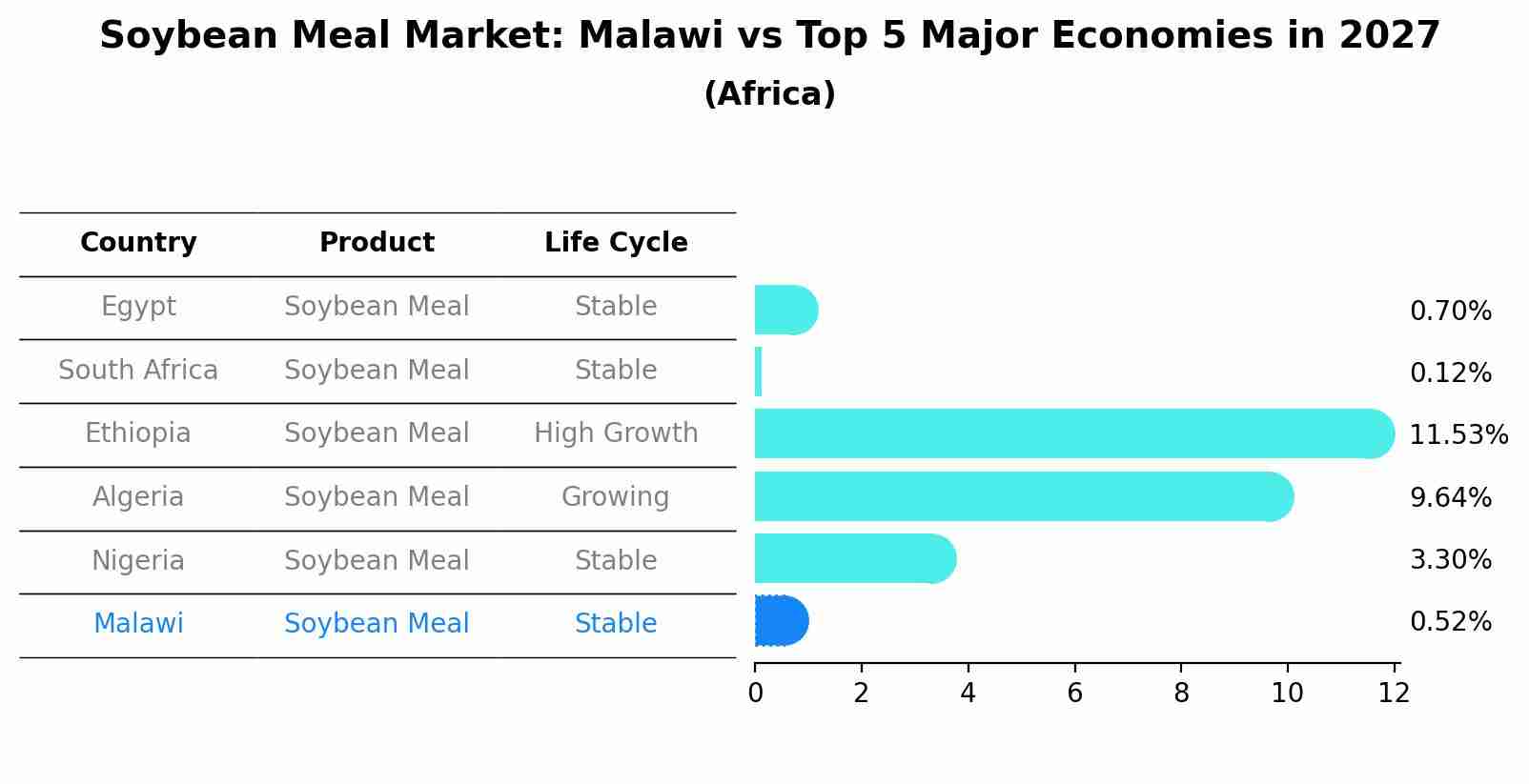 Soybean Meal Market: Malawi vs Top 5 Major Economies in 2027 (Africa)