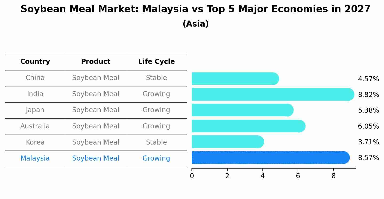 Soybean Meal Market: Malaysia vs Top 5 Major Economies in 2027 (Asia)