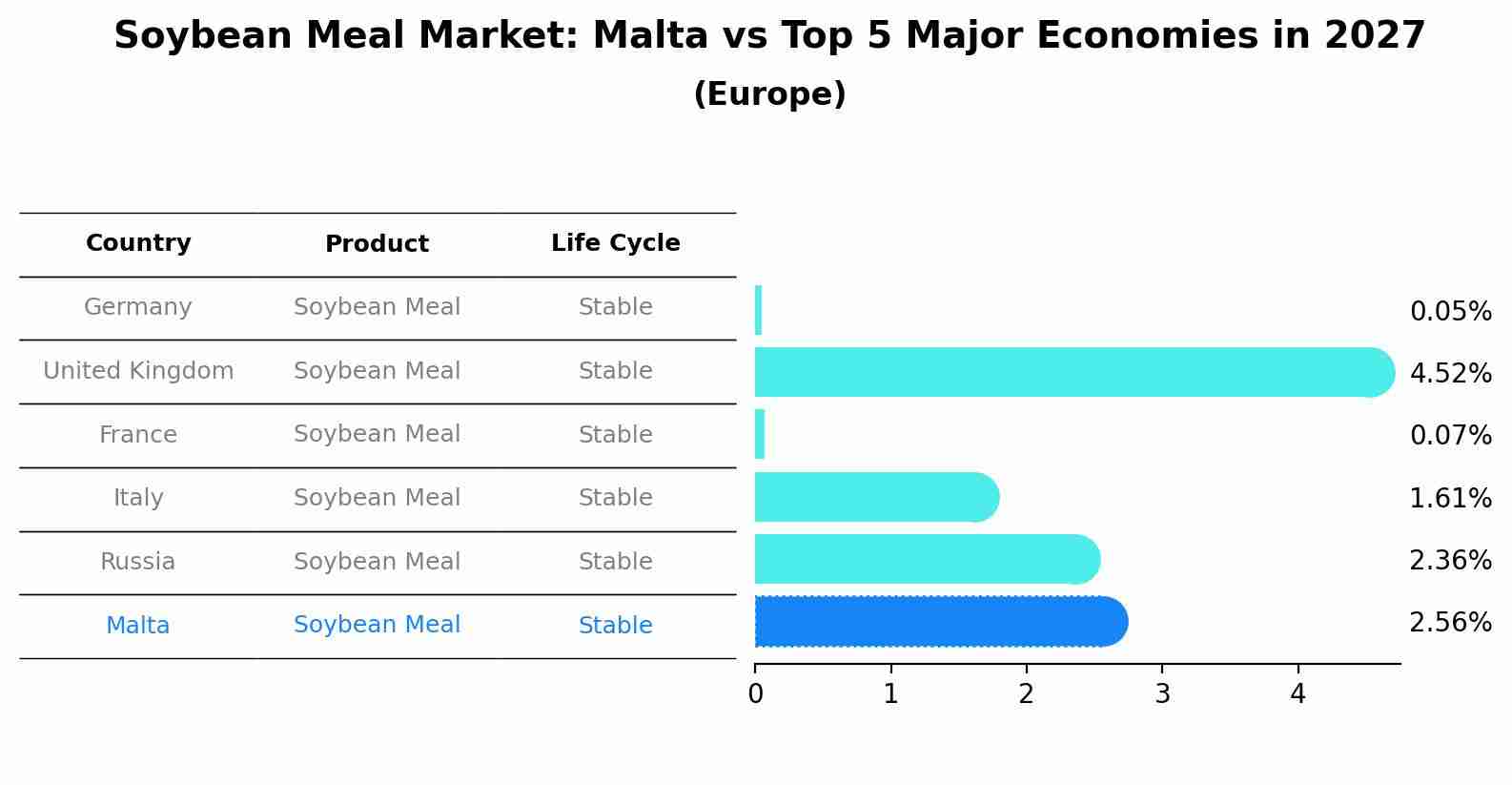 Soybean Meal Market: Malta vs Top 5 Major Economies in 2027 (Europe)