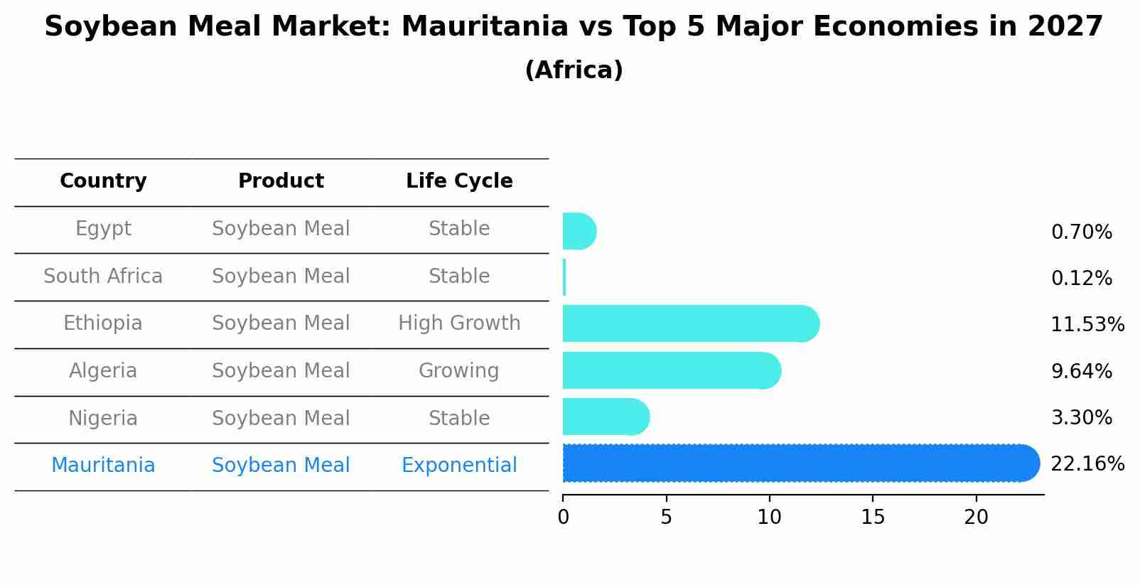 Soybean Meal Market: Mauritania vs Top 5 Major Economies in 2027 (Africa)