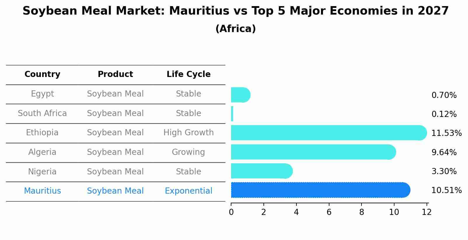 Soybean Meal Market: Mauritius vs Top 5 Major Economies in 2027 (Africa)