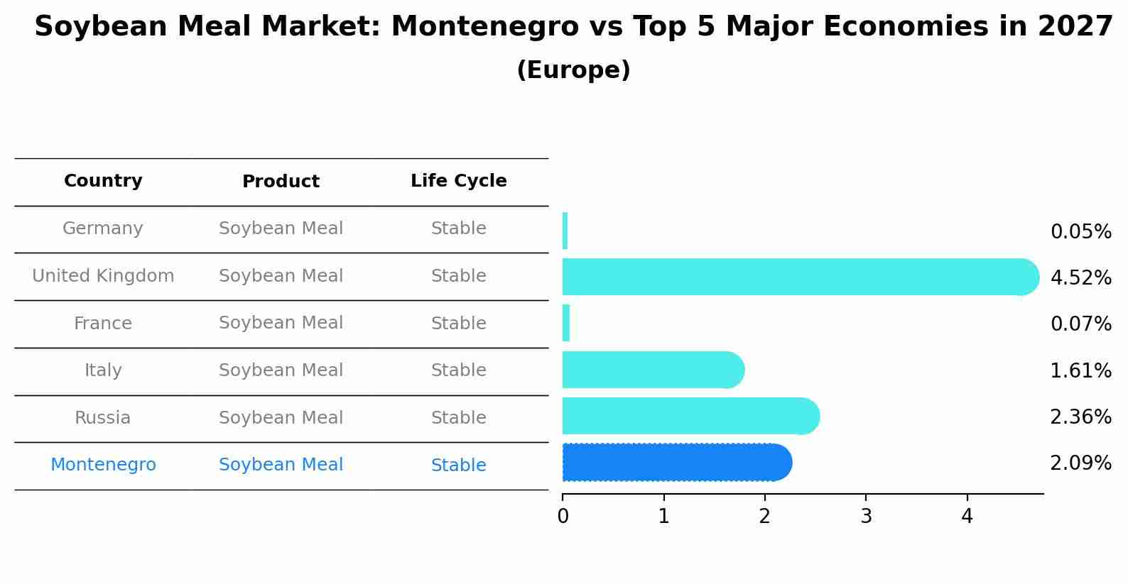 Soybean Meal Market: Montenegro vs Top 5 Major Economies in 2027 (Europe)