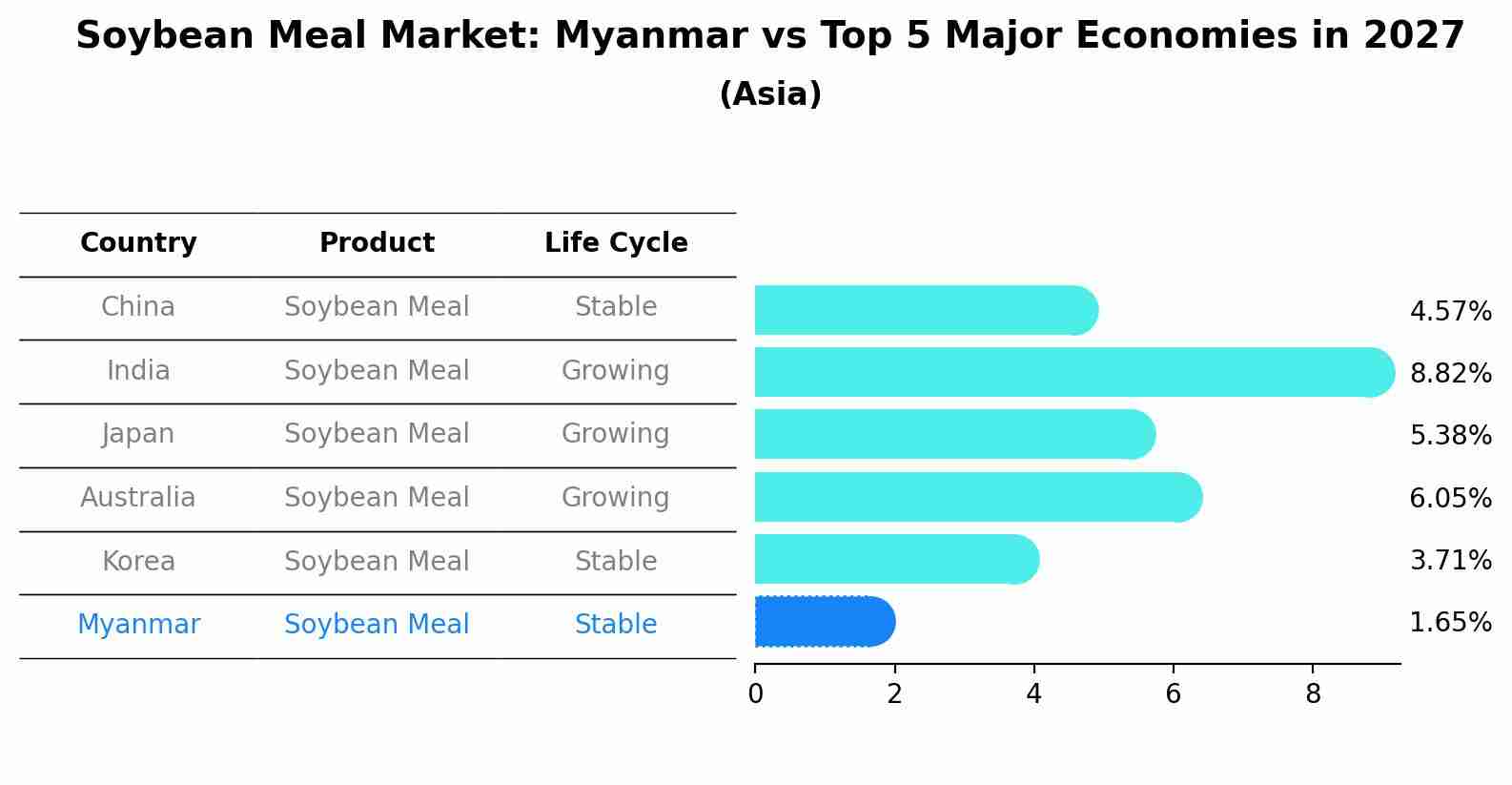 Soybean Meal Market: Myanmar vs Top 5 Major Economies in 2027 (Asia)