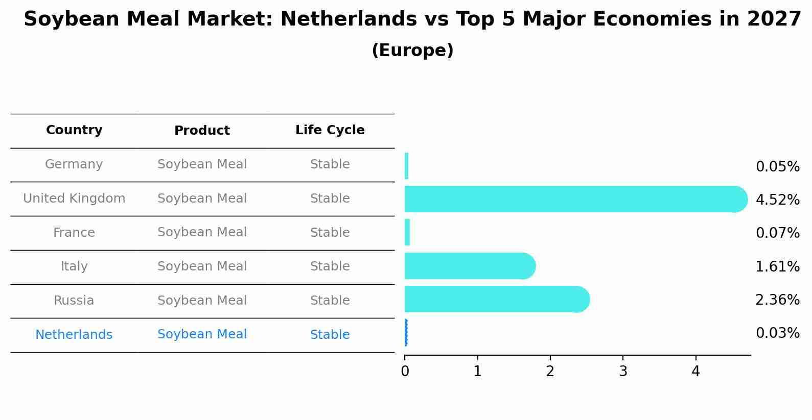Soybean Meal Market: Netherlands vs Top 5 Major Economies in 2027 (Europe)
