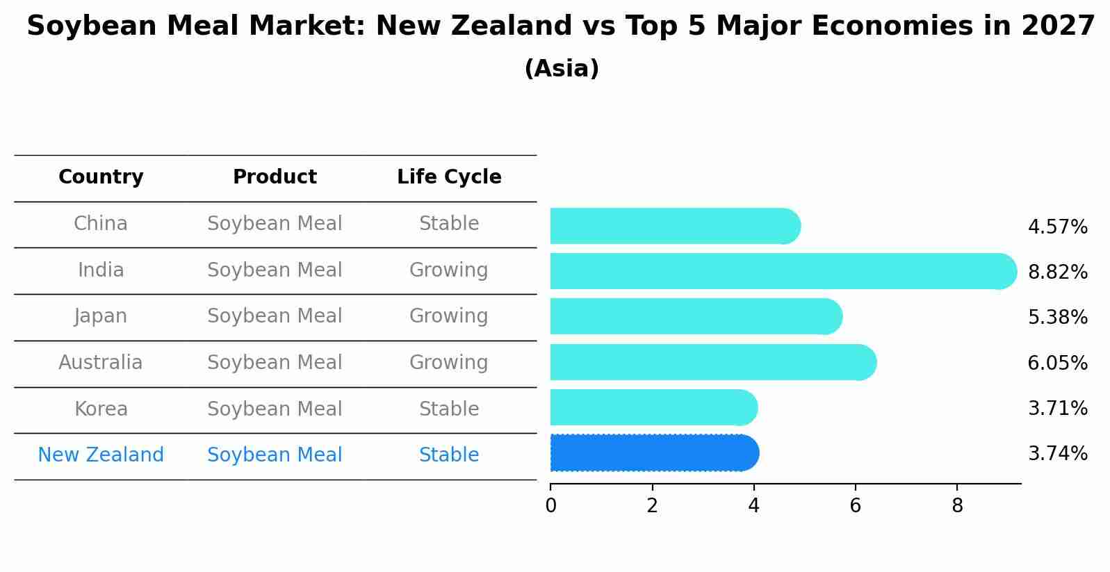 Soybean Meal Market: New Zealand vs Top 5 Major Economies in 2027 (Asia)