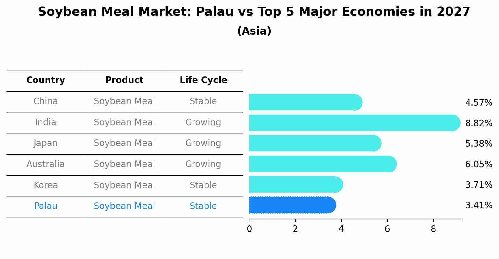 Soybean Meal Market: Palau vs Top 5 Major Economies in 2027 (Asia)
