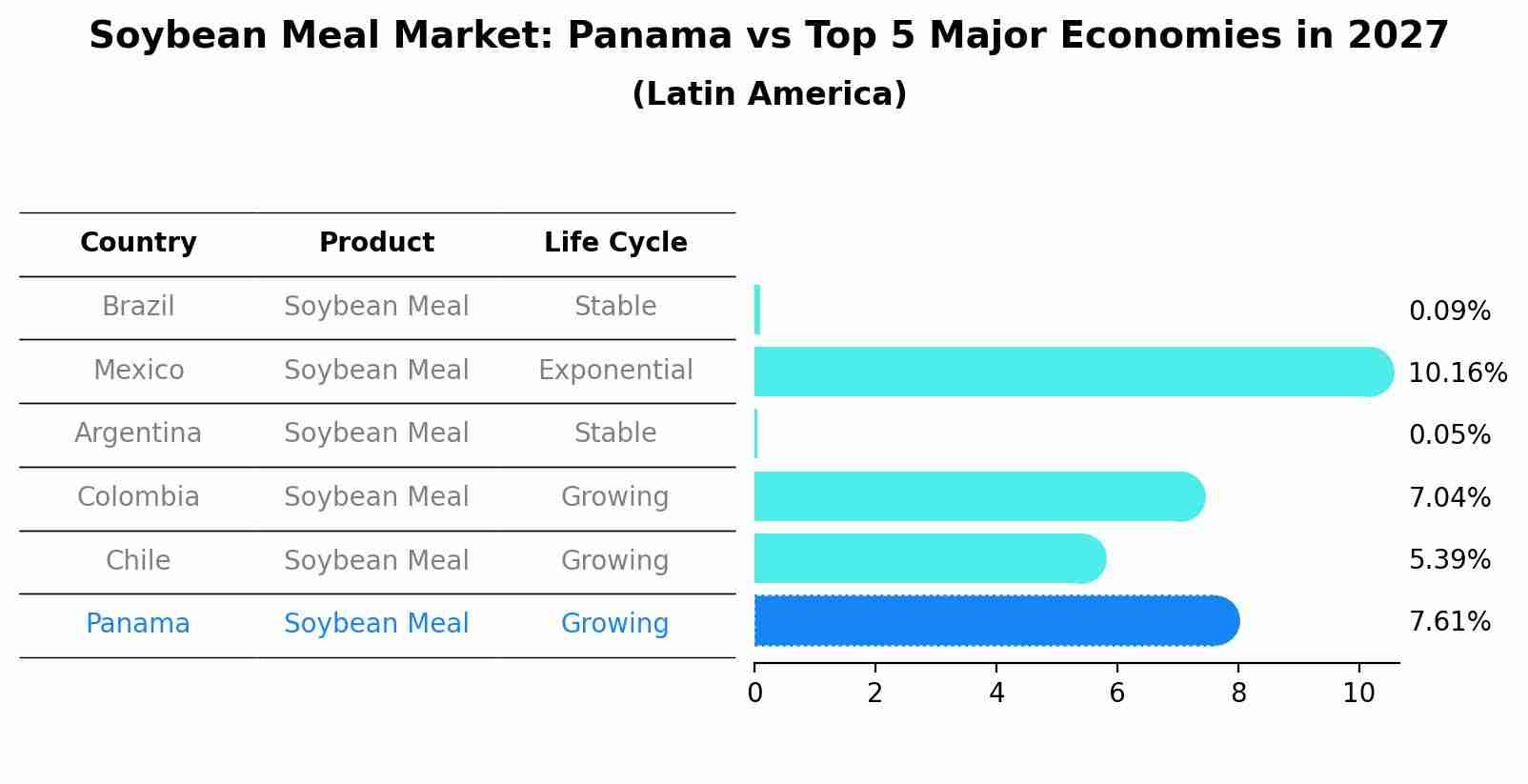 Soybean Meal Market: Panama vs Top 5 Major Economies in 2027 (Latin America)