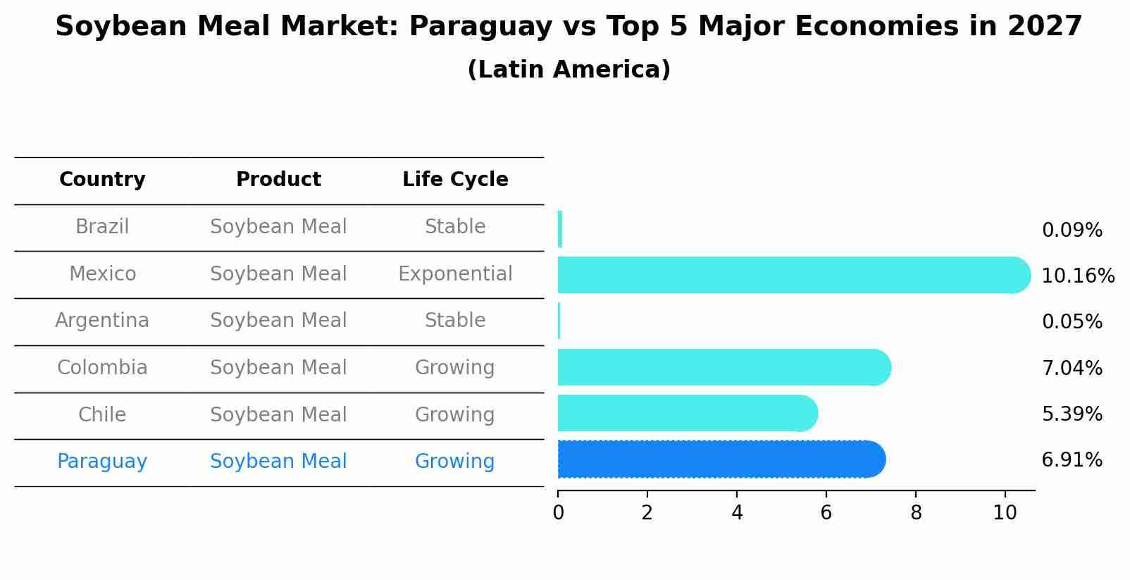 Soybean Meal Market: Paraguay vs Top 5 Major Economies in 2027 (Latin America)
