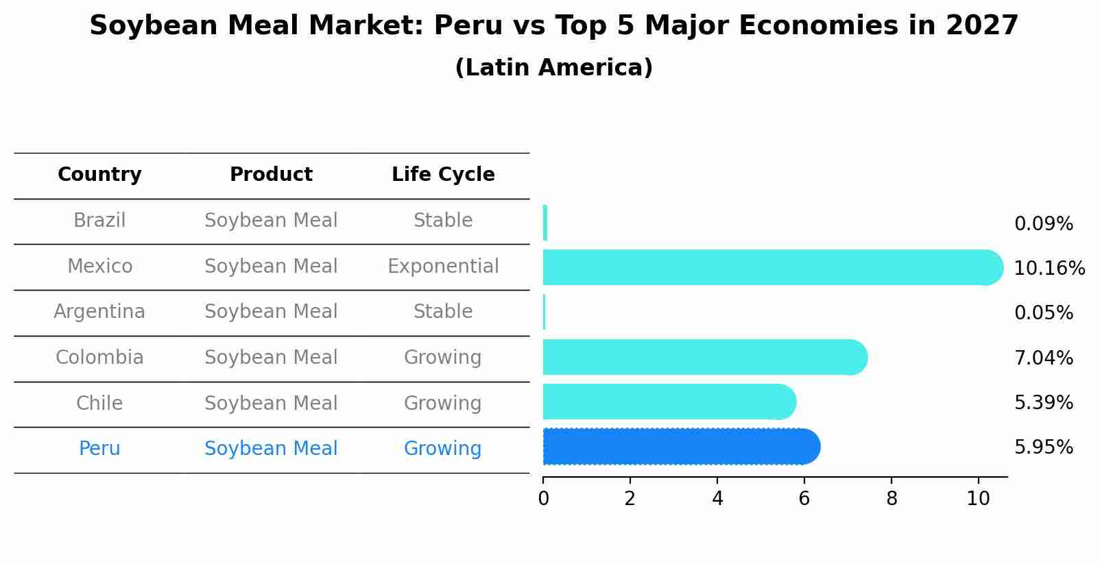 Soybean Meal Market: Peru vs Top 5 Major Economies in 2027 (Latin America)