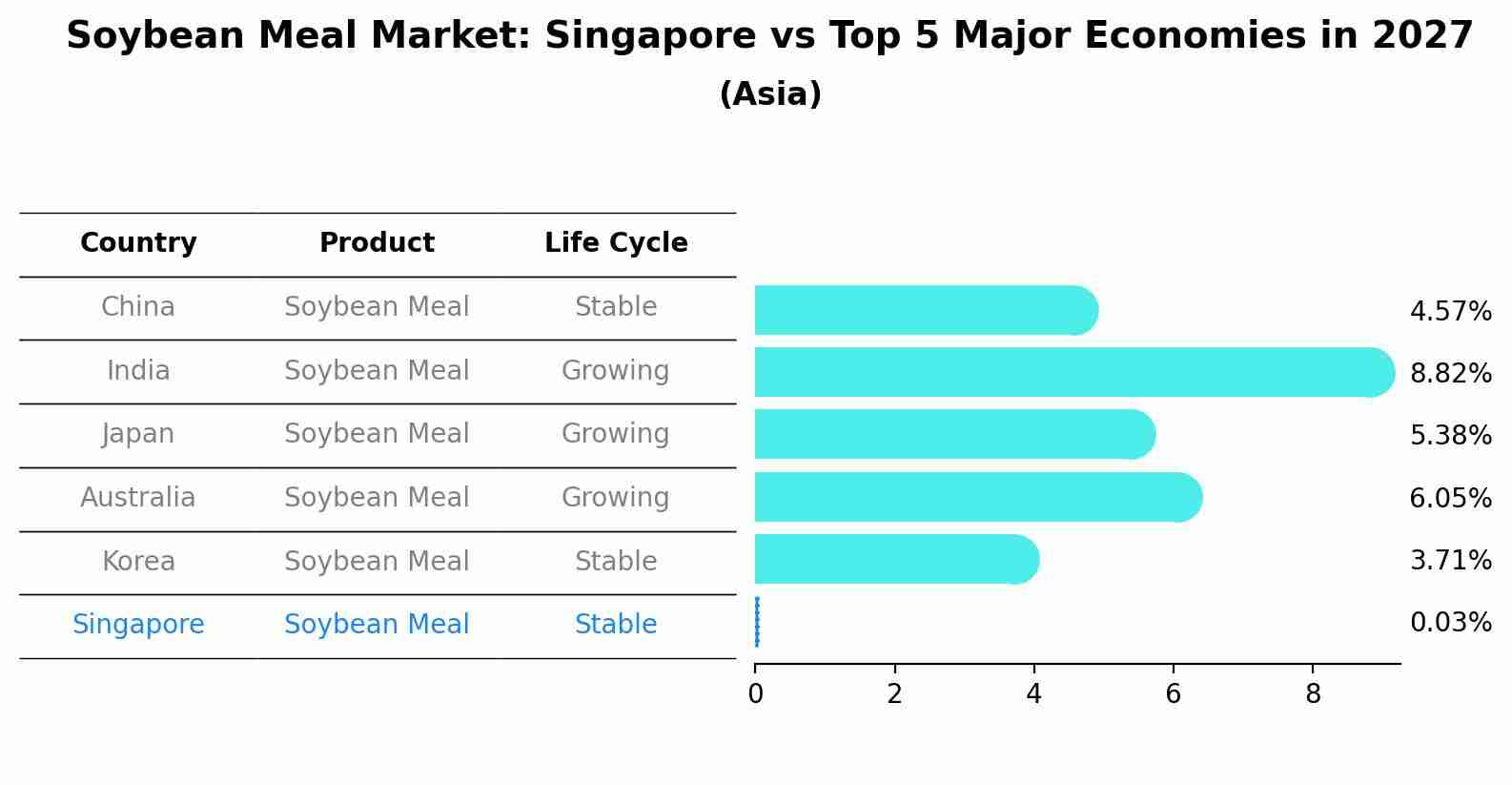 Soybean Meal Market: Singapore vs Top 5 Major Economies in 2027 (Asia)
