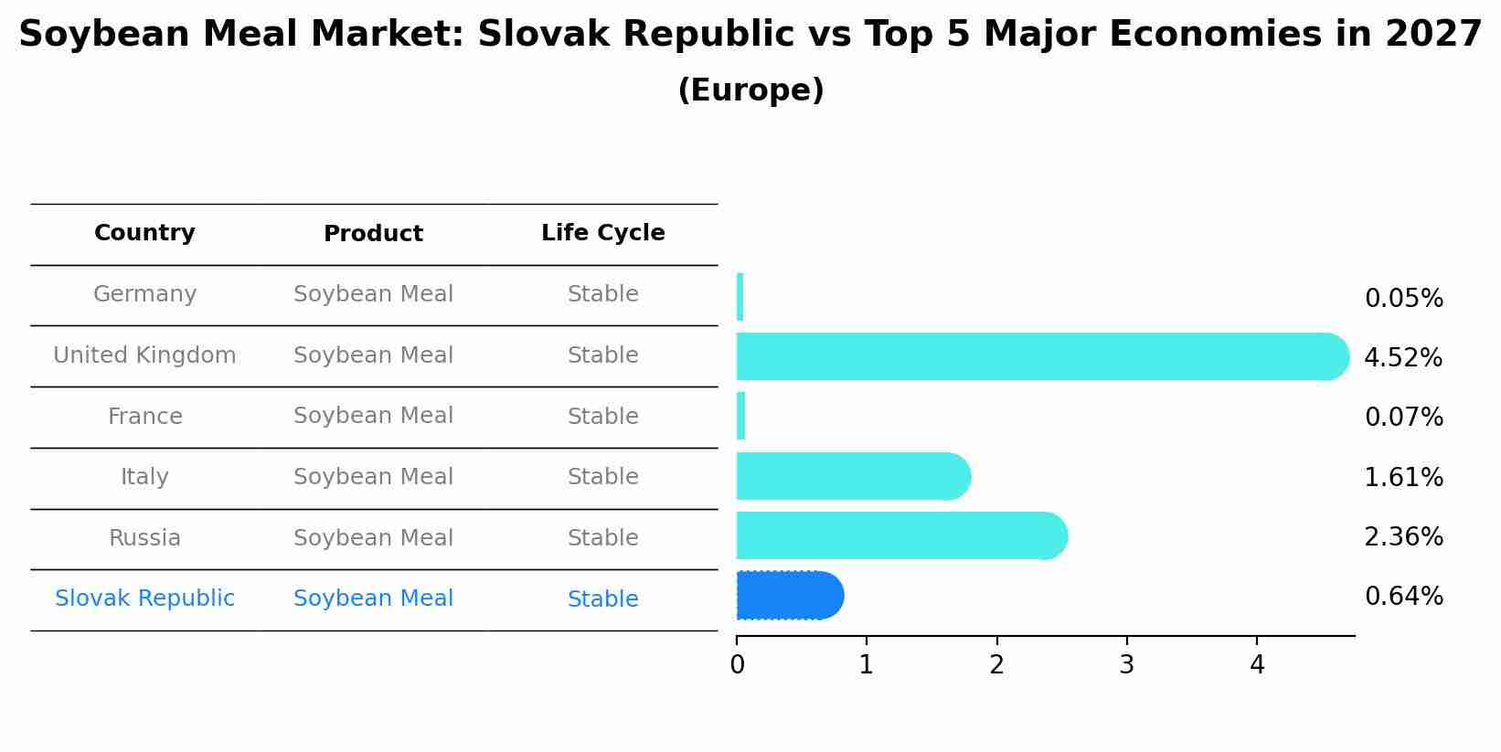 Soybean Meal Market: Slovak Republic vs Top 5 Major Economies in 2027 (Europe)