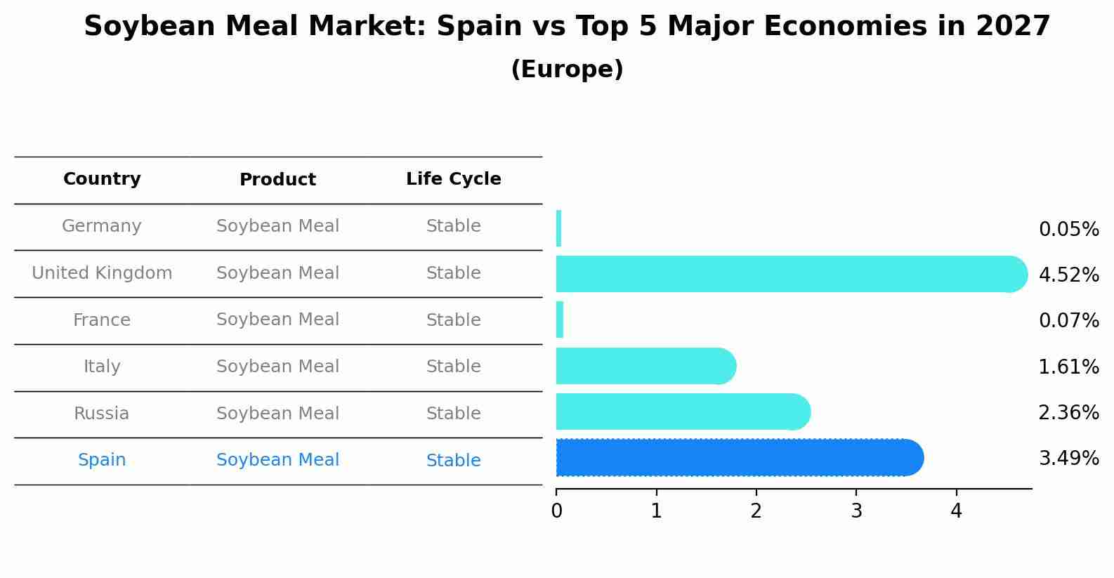 Soybean Meal Market: Spain vs Top 5 Major Economies in 2027 (Europe)